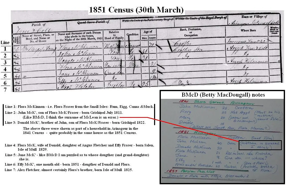 Annotated 1851 census entry for the McKinnon household at Arinagour